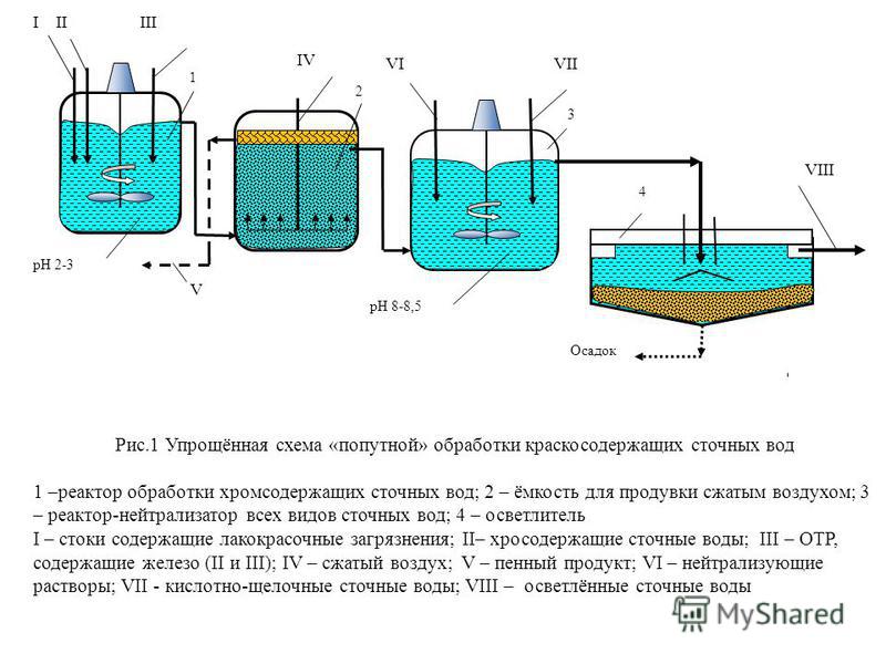 I II III IV V VIIVI VIII 4 3 2 1 Осадок рН 2-3 рН 8-8,5 Рис.1 Упрощённая схема «попутной» обработки краскосодержащих сточных вод 1 –реактор обработки хромсодержащих сточных вод; 2 – ёмкость для продувки сжатым воздухом; 3 – реактор-нейтрализатор всех