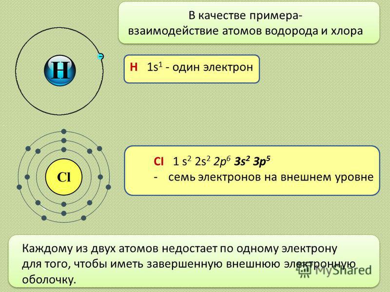 В качестве примера- взаимодействие атомов водорода и хлора CI 1 s 2 2s 2 2 р 6 3s 2 Зр 5 -семь электронов на внешнем уровне Н 1s 1 - один электрон Каждому из двух атомов недостает по одному электрону для того, чтобы иметь завершенную внешнюю электрон