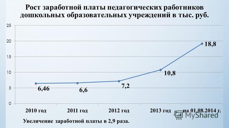Рост заработной платы педагогических работников дошкольных образовательных учреждений в тыс. руб. Увеличение заработной платы в 2,9 раза.