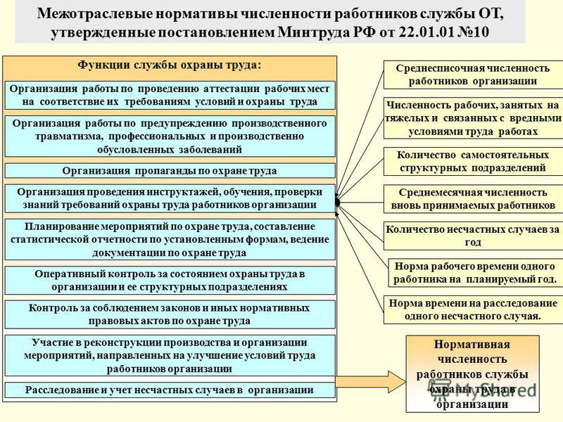Функции службы охраны Функции службы охраны