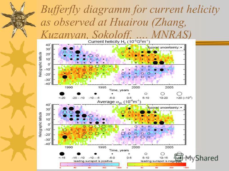 Bufferfly diagramm for current helicity as observed at Huairou (Zhang, Kuzanyan, Sokoloff, …. MNRAS)