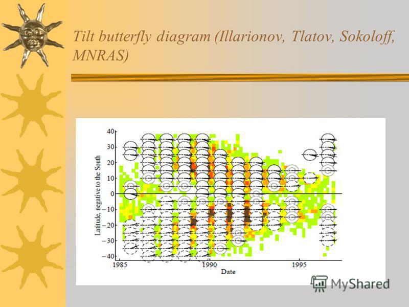 Tilt butterfly diagram (Illarionov, Tlatov, Sokoloff, MNRAS)