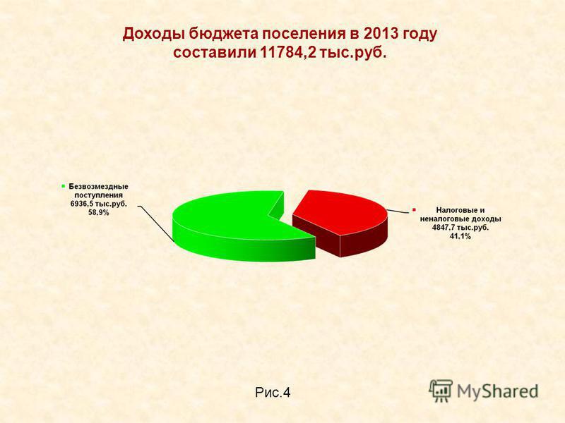 Доходы бюджета поселения в 2013 году составили 11784,2 тыс.руб. Рис.4