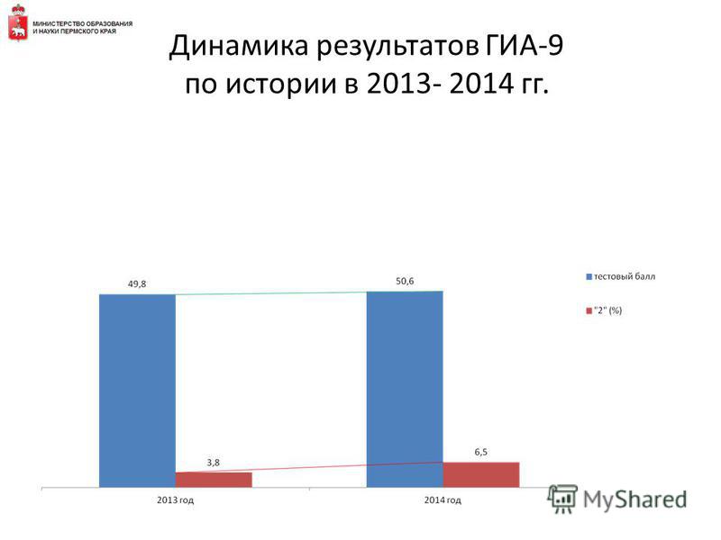 Динамика результатов ГИА-9 по истории в 2013- 2014 гг.