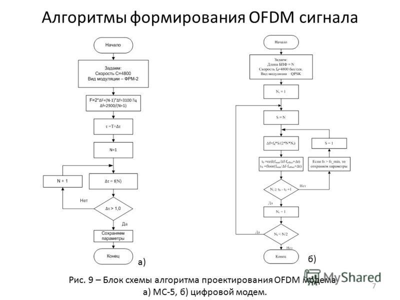 Алгоритмы формирования OFDM сигнала Рис. 9 – Блок схемы алгоритма проектирования OFDM модема а) МС-5, б) цифровой модем. а) б) 7