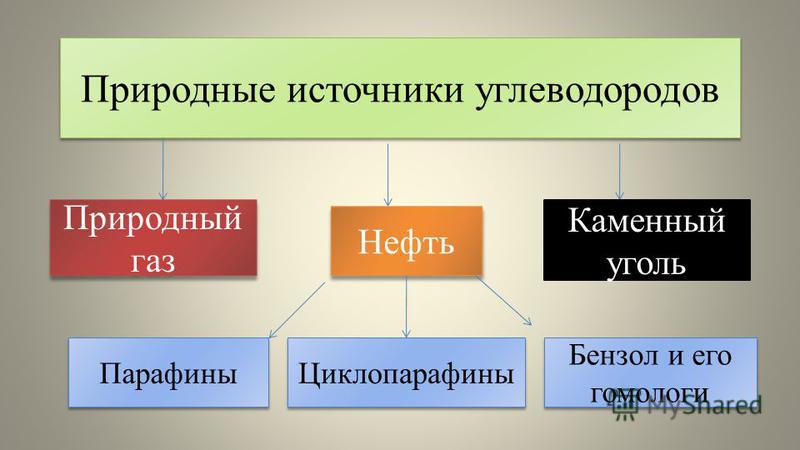 Презентация на тему природные источники углеводородов