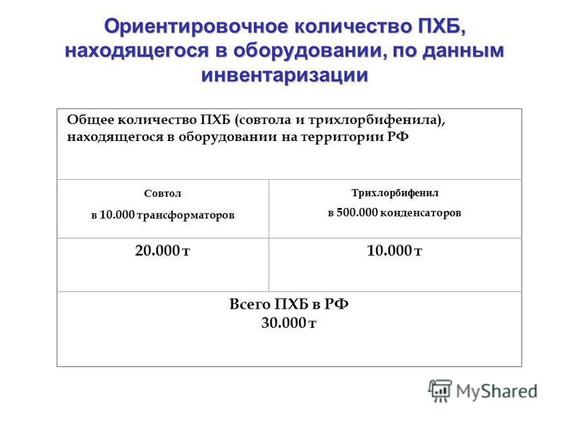 Ориентировочное количество ПХБ, находящегося в оборудовании, по данным инвентаризации Общее количество ПХБ (совтола и трихлорбифенила), находящегося в оборудовании на территории РФ Совтол в 10.000 трансформаторов Трихлорбифенил в 500.000 конденсаторо
