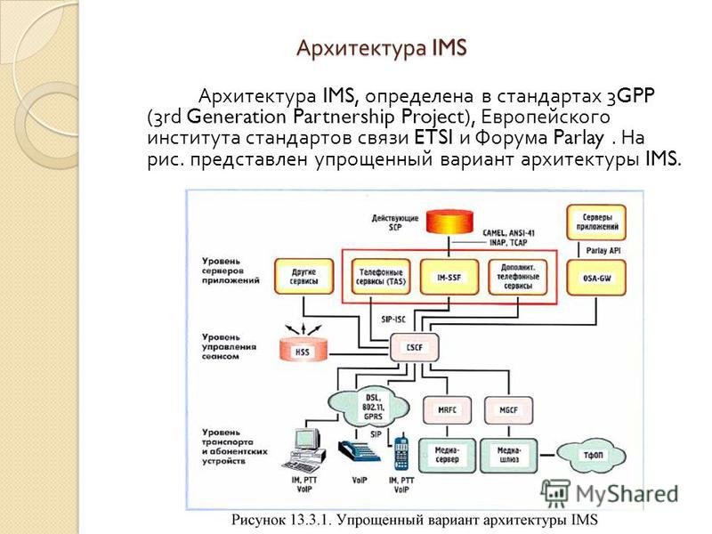 Архитектура IMS Архитектура IMS Архитектура IMS, определена в стандартах 3GPP (3rd Generation Partnership Project), Европейского института стандартов связи ETSI и Форума Parlay. На рис. представлен упрощенный вариант архитектуры IMS.