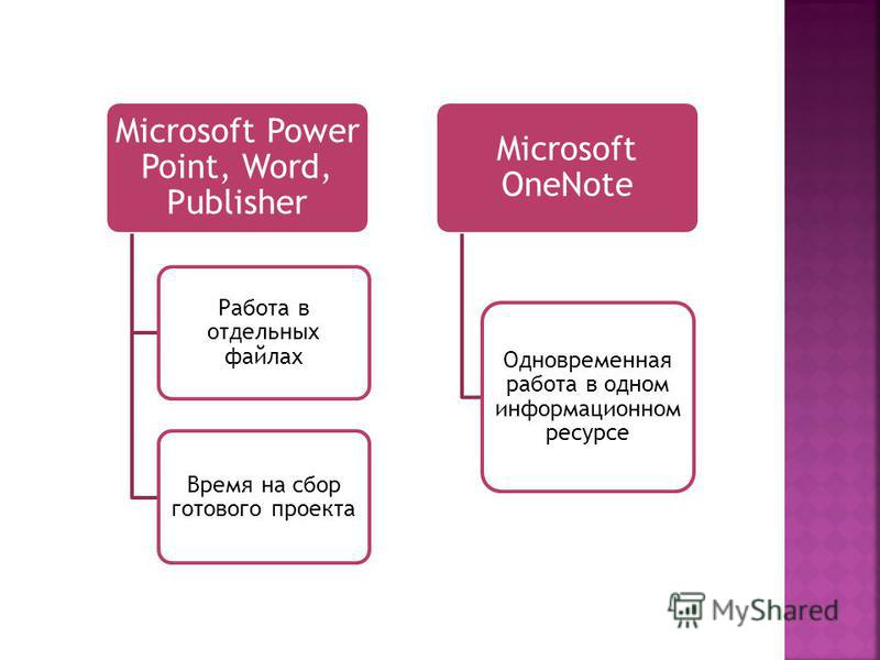 Microsoft Power Point, Word, Publisher Работа в отдельных файлах Время на сбор готового проекта Microsoft OneNote Одновременная работа в одном информационном ресурсе