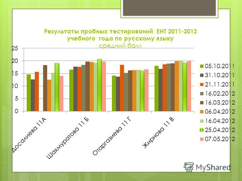 Результаты пробных тестирований ЕНТ 2011-2012 учебного года по русскому языку средний балл