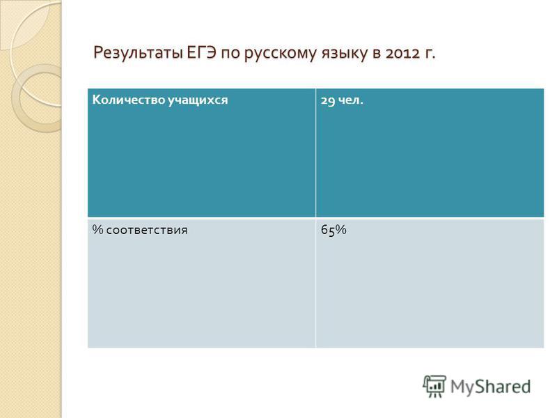 Результаты ЕГЭ по русскому языку в 2012 г. Количество учащихся 29 чел. % соответствия 65%