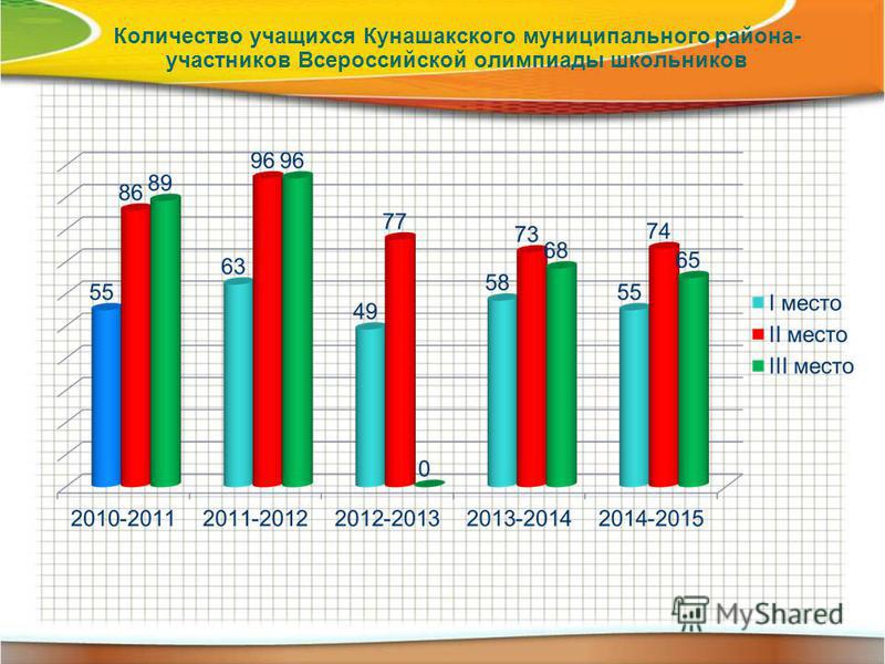 Количество учащихся Кунашакского муниципального района- участников Всероссийской олимпиады школьников