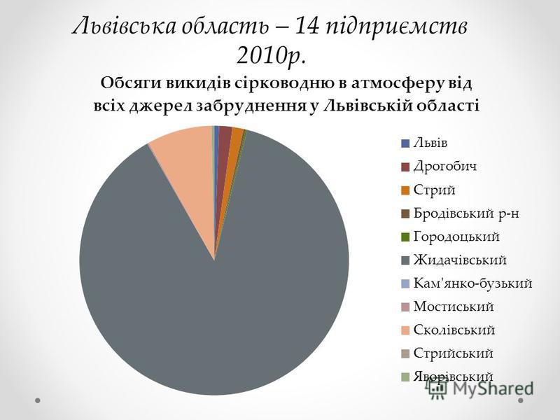 Львівська область – 14 підприємств 2010р.