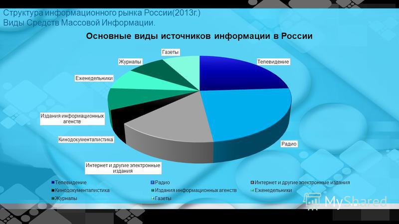 Структура информационного рынка России(2013 г.) Виды Средств Массовой Информации.