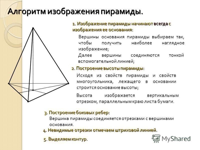 Алгоритм изображения пирамиды. 1. Изображение пирамиды начинают всегда с изображения ее основания : Вершины основания пирамиды выбираем так, чтобы получить наиболее наглядное изображение ; Далее вершины соединяются тонкой вспомогательной линией ; 2. 