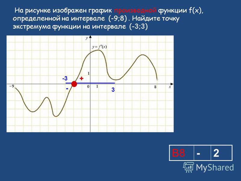 На рисунке изображен график производной функции f(x), определенной на интервале (-9;8). Найдите точку экстремума функции на интервале (-3;3) -3 3 В8-2 + -