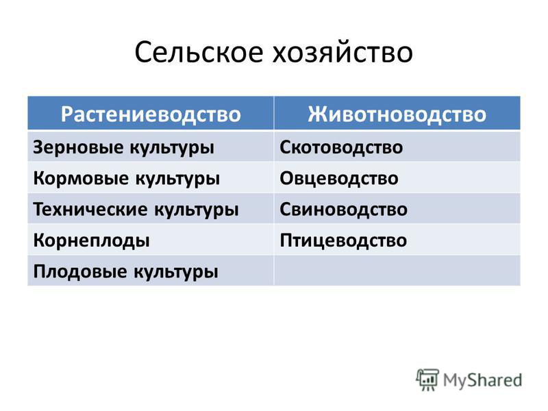 Готвые таблицы по географии на тему животноводство 10 класс