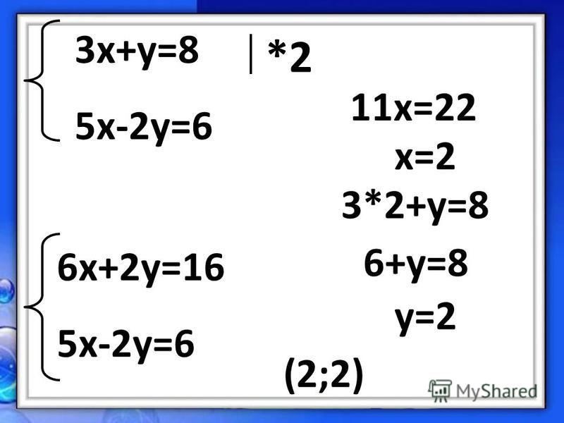 3x+y=8 5x-2y=6 *2 6x+2y=16 5x-2y=6 11x=22 x=2 3*2+y=8 6+y=8 y=2 (2;2)