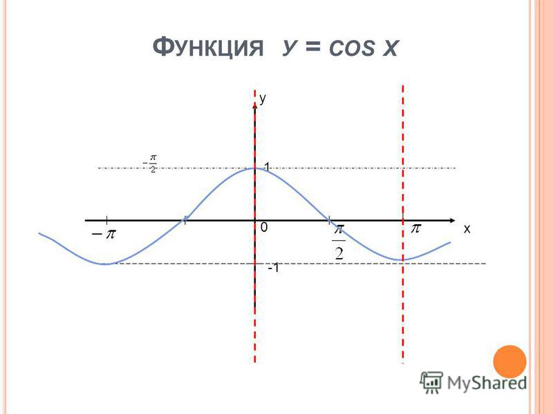 Ф УНКЦИЯ У = COS X х у 0 1