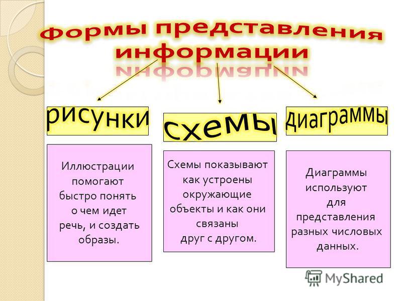 Презентация наглядные формы представления информации 5 класс