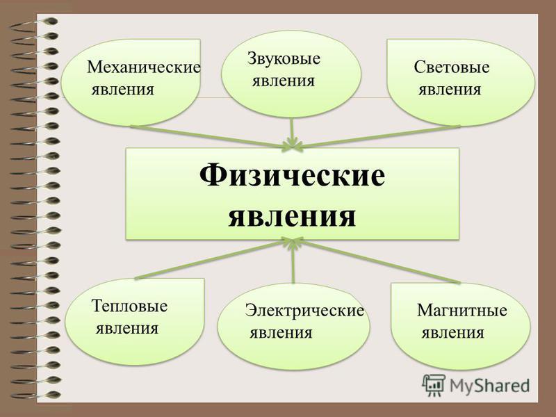 Физические явления природоведение 5 класс