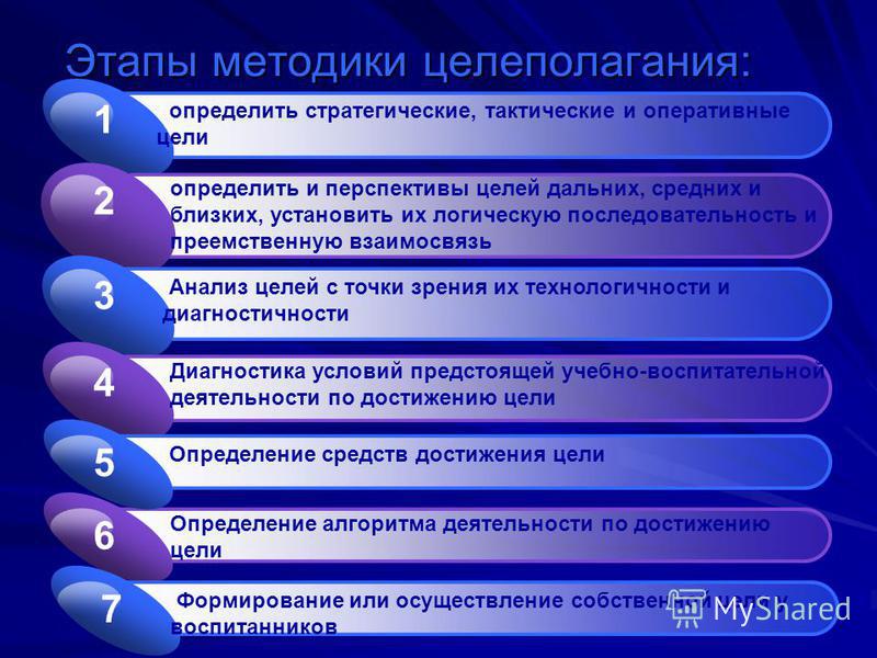 Последовательность процесса целеполагания проекта