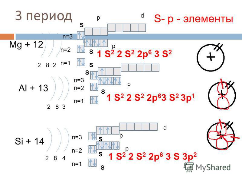 Схемы строения электронной оболочки атомов 3 периода Схемы строения электронной оболочки атомов 3 периода