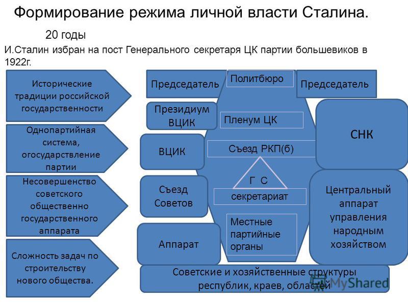 От режима личной власти к коллективному руководству. (Изменения в системе политической власти после смерти И.В. Сталина в 50-е годы) От режима личной власти к коллективному руководству. (Изменения в системе политической власти после смерти И.В. Сталина в 50-е годы)