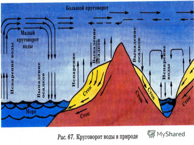 Нарисованная схема мирового круговорота воды Нарисованная схема мирового круговорота воды