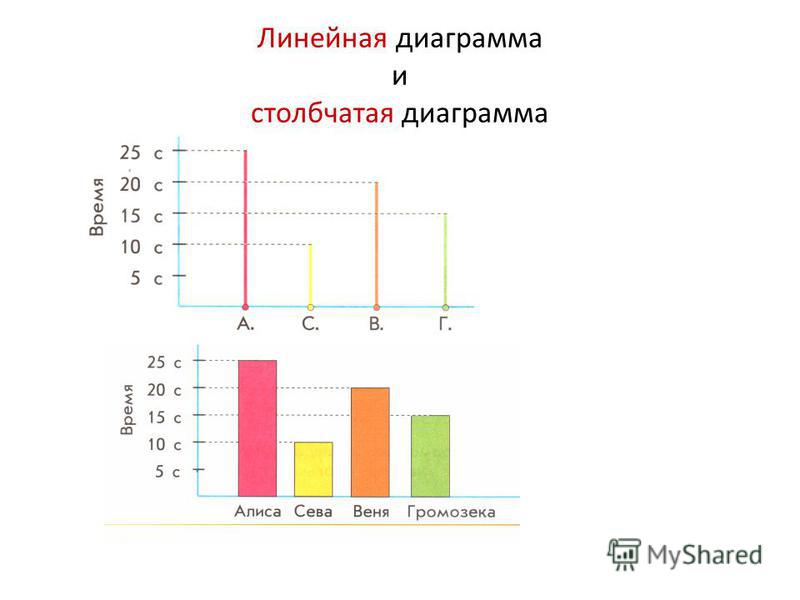 Презентация к уроку математики 3 класс столбчатые и линейные диаграммы