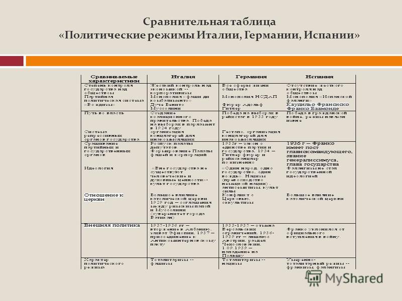 Курсовая работа по теме Тоталитарные режимы: сравнительная характеристика