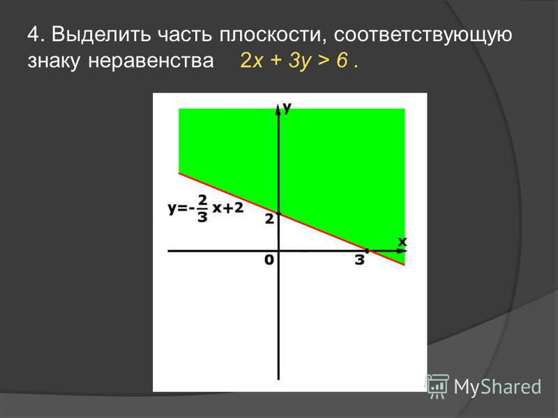 4. Выделить часть плоскости, соответствующую знаку неравенства 2x + 3y > 6.