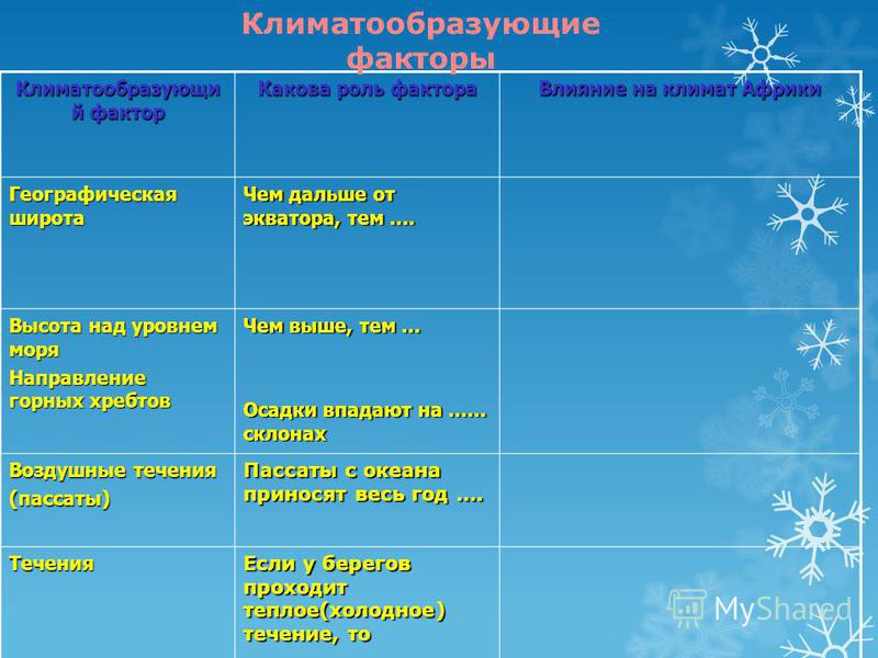География 7 класс климат африки