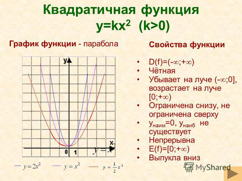 Квадратичная функция y=kx 2 (k>0) Свойства функции D(f)=(- ;+ ) Чётная Убывает на луче (- ;0], возрастает на луче [0;+ ) Ограничена снизу, не ограничена сверху y наим =0, y наиб не существует Непрерывна E(f)=[0;+ ) Выпукла вниз График функции - параб