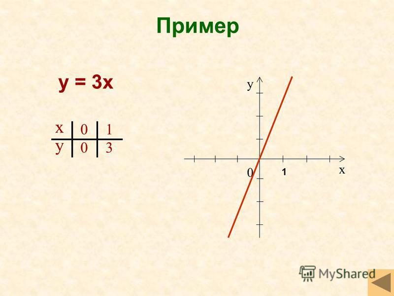 Пример у = 3 х х у 0 0 1 3 х у 0 1