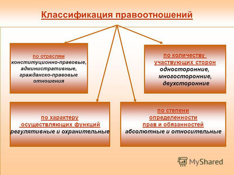 Презентация к уроку по праву (11 класс) по теме: Правоотношения