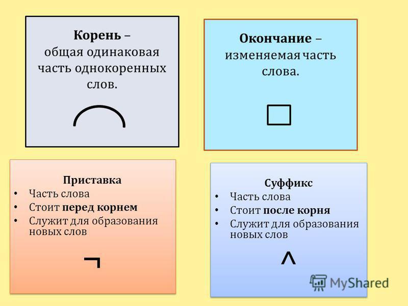 Презентация русский язык 2 класс по теме приставки