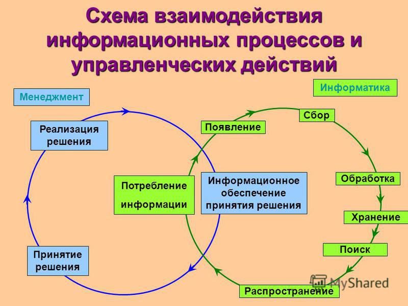 Информационное обеспечение управленческих решений в менеджменте шпаргалка информационное обеспечение управленческих решений в менеджменте шпаргалка