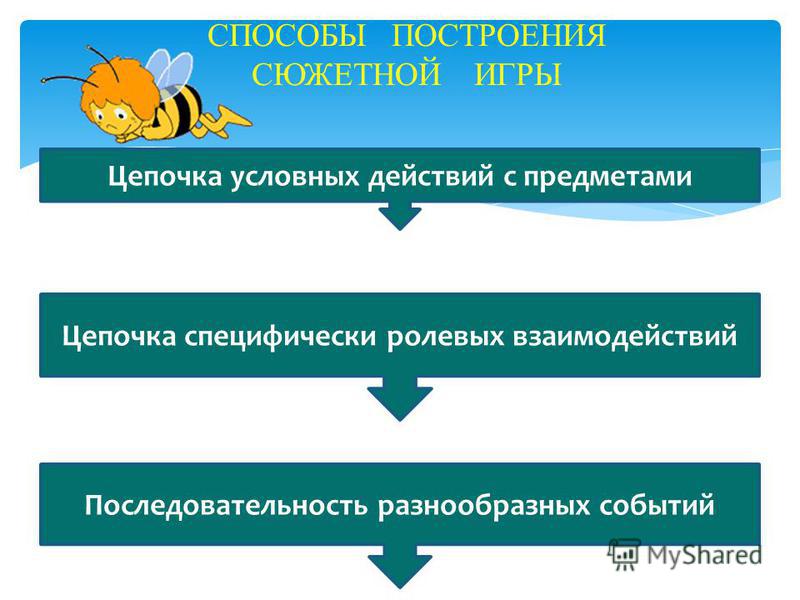 Последовательность развития отношений Последовательность развития отношений