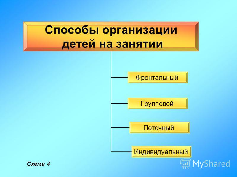 Способы организации детей на занятии Фронтальный Групповой Поточный Индивидуальный Схема 4