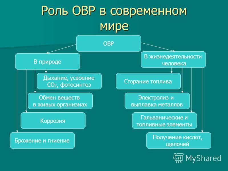 Презентация "Окислительно-восстановительные реакции" по химии - скачать проект