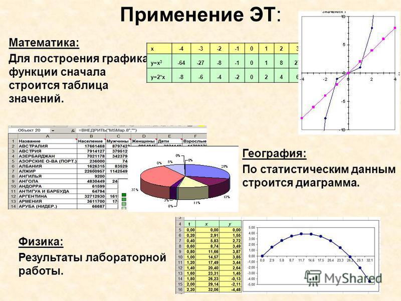 Конспект урока по информатике 8 класс угринович построение диаграммы