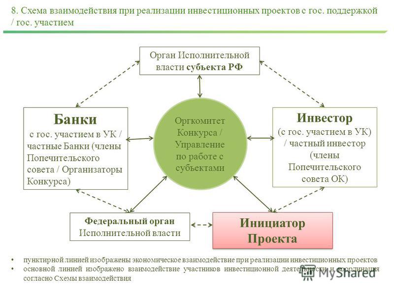 Схема сопровождения инвестиционного проекта Схема сопровождения инвестиционного проекта