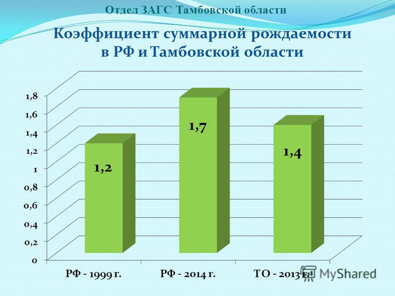 Пилотный проект рождаемость тамбовская область