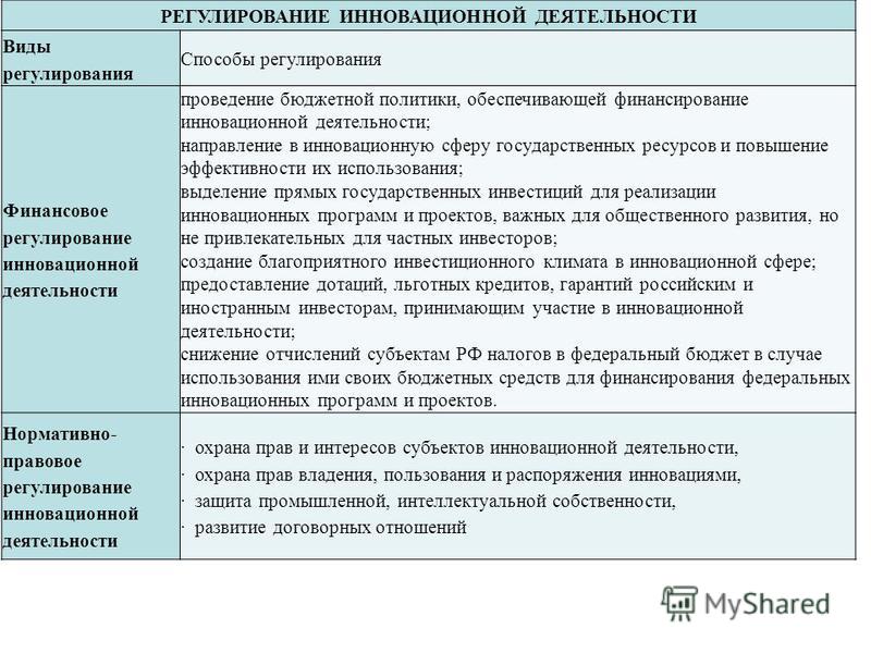 Курсовая работа по теме Роль государства в регулировании инновационной деятельности в Беларуси