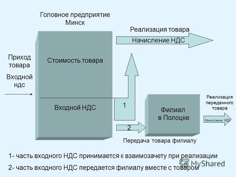 Инструкция По Начислению Ндс Инструкция По Начислению Ндс