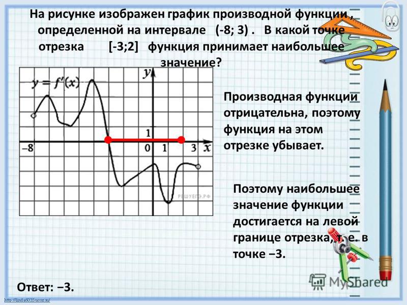 На рисунке изображен график производной.в какой точке отрезка функция при На рисунке изображен график производной.в какой точке отрезка функция при