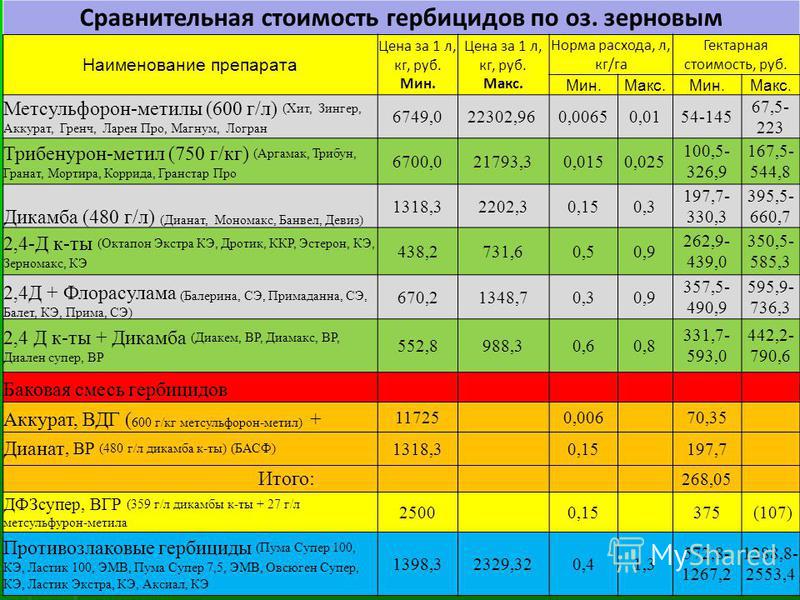 Гербицид статус гранд норма расхода