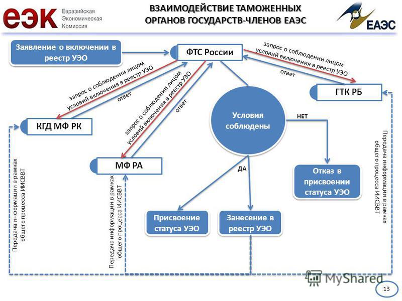 Количество схем декларирования соответствия принятых в еаэс