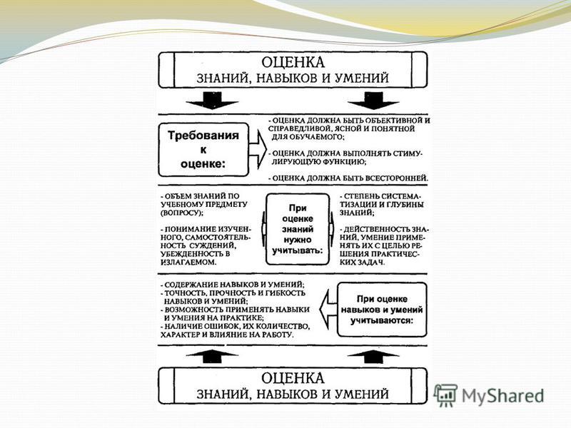 Реферат: Виды формы и функции контроля в обучении